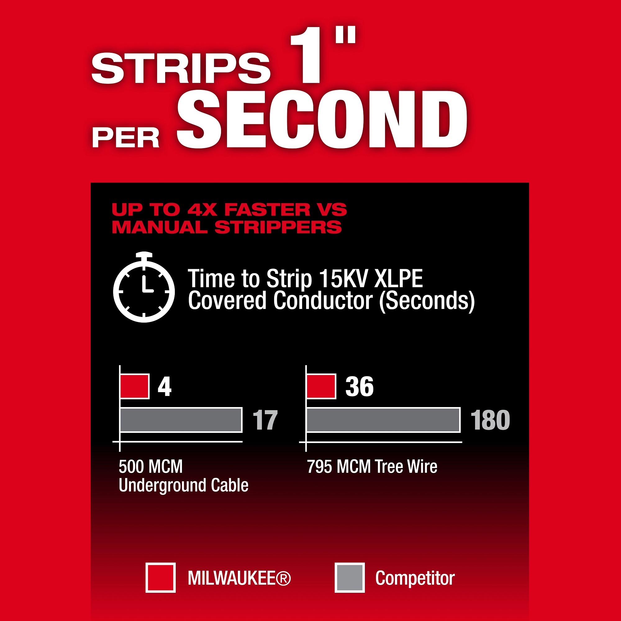 Milwaukee® 2937-21 Cordless Cable Cutters