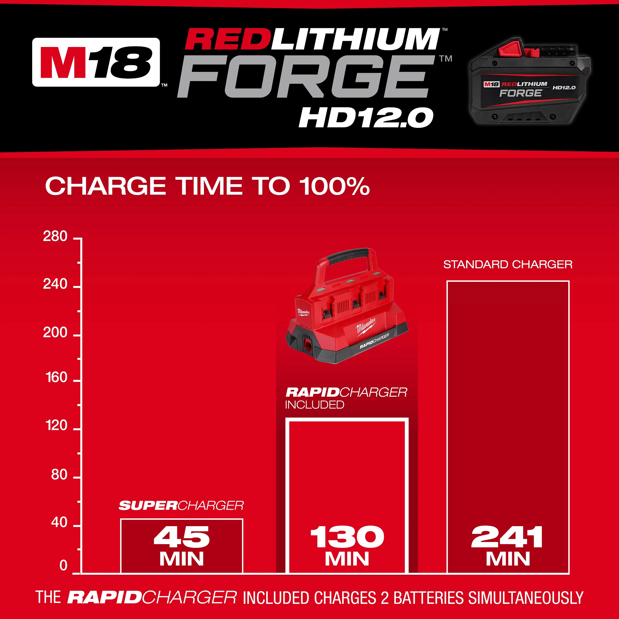 Milwaukee® 48-59-1842F Power Tool Combination Kits