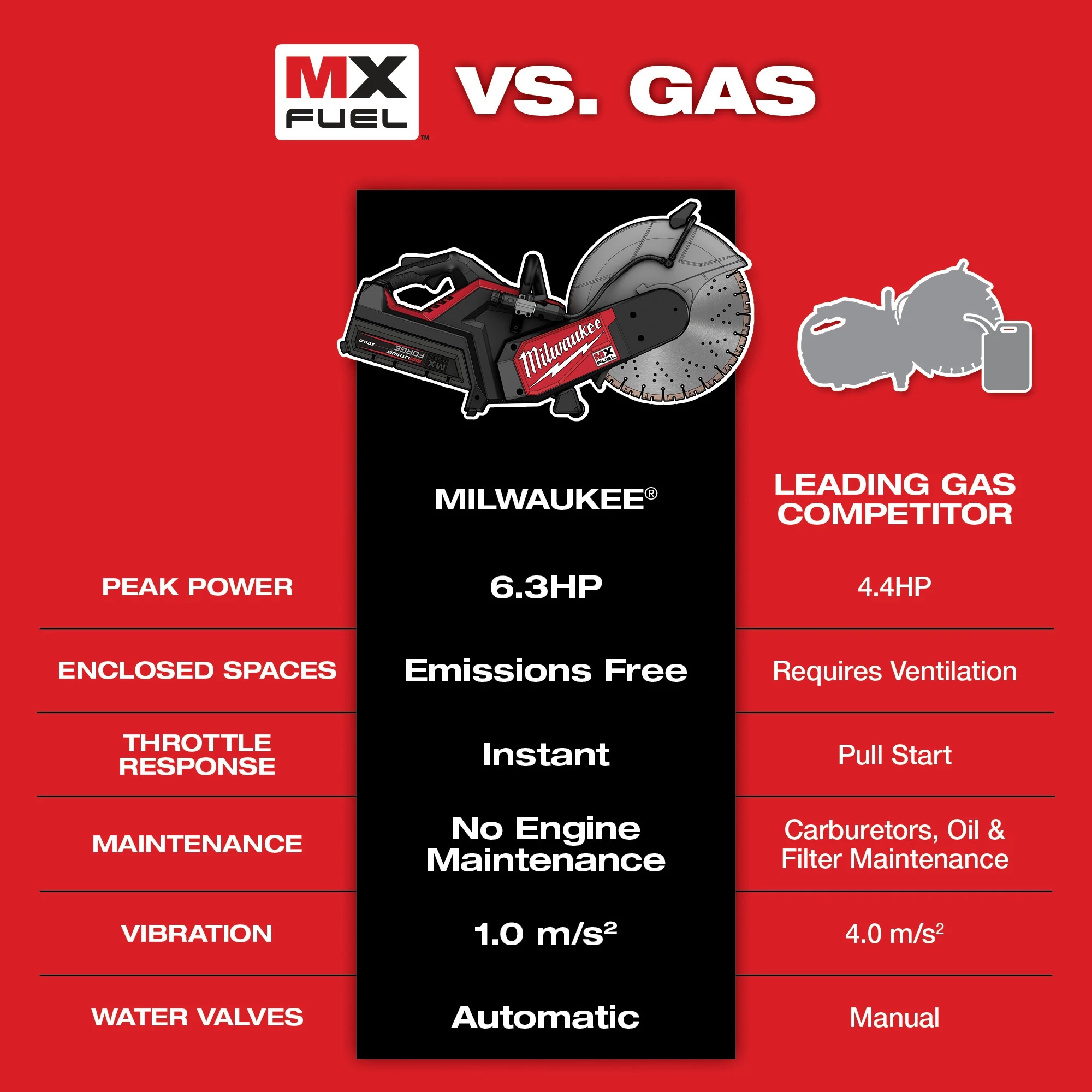 Milwaukee® MXF315-2XC Chop Saws & Cut-Off Saws